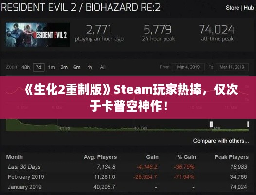 《生化2重制版》Steam玩家热捧，仅次于卡普空神作！