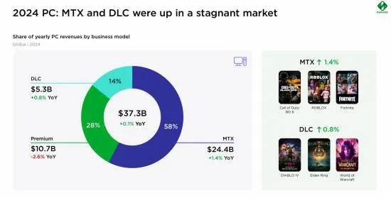 微交易吸金力强,T2却偏爱传统DLC!揭秘游戏新动向 微交易吸金力强,T2却偏爱传统DLC!揭秘游戏新动向