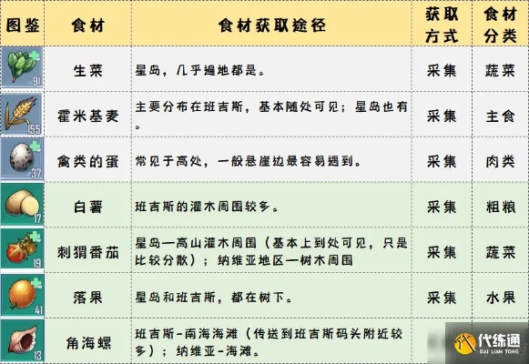 《幻塔》维拉大陆食材地图速查攻略