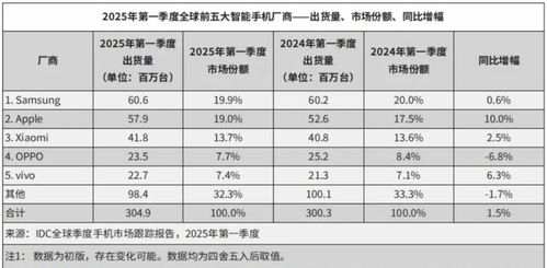 非洲手机之王崩了?传音非洲遭围剿净利润大降近70%