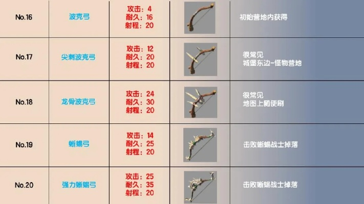 《塞尔达传说》弓箭素材升级秘籍:Top5强弓必备! 《塞尔达传说》弓箭素材升级秘籍:Top5强弓必备!