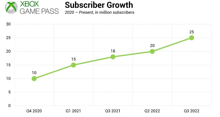 Xbox去年销量暴跌！仅售出200万台?深度解析它失利的背后原因