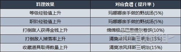 《异度之刃3》料理秘籍:解锁食谱攻略大揭秘 《异度之刃3》料理秘籍:解锁食谱攻略大揭秘