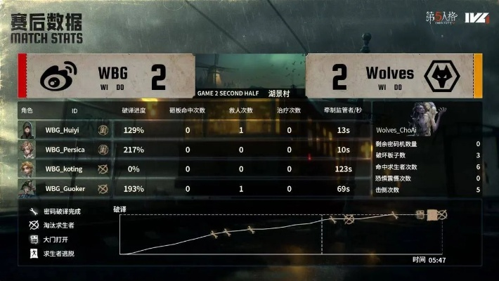 成都Wolves战队荣耀归来！《第五人格》IVL夏季赛总冠军揭晓