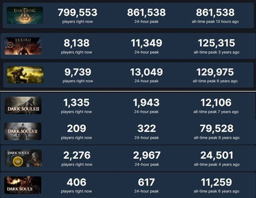 《艾尔登法环》三连霸Steam销量榜,玩家热议不断! 《艾尔登法环》三连霸Steam销量榜,玩家热议不断!