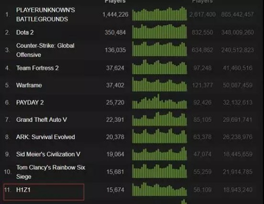 《H1Z1登顶Steam周销量榜！黑色艉流紧随其后》