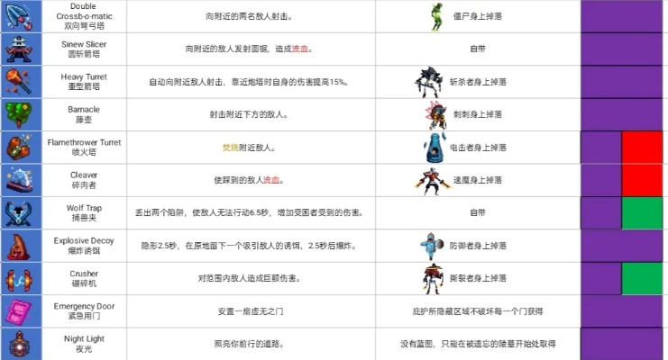 《死亡细胞》武器道具图鉴：掉落地点全解析！