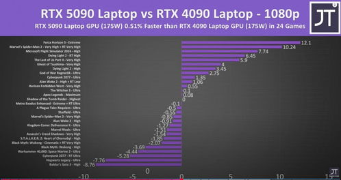 RTX 5090跑分被4090超居第二！还有转机?游戏玩家速看！