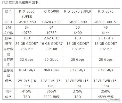 RTX 5070Ti Super显卡大升级！24GB显存震撼来袭
