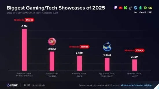 任天堂直面会年度第三，超越苹果秋季，史无前例规模震撼来袭！