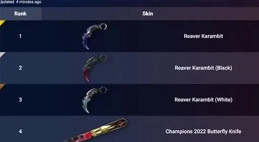 《无畏契约》3月2日-9日皮肤排行:揭秘热门皮肤榜单! 《无畏契约》3月2日-9日皮肤排行:揭秘热门皮肤榜单!