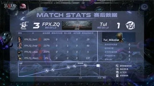 FPX.ZQ求生者稳中显神，破冰先锋首战告捷！