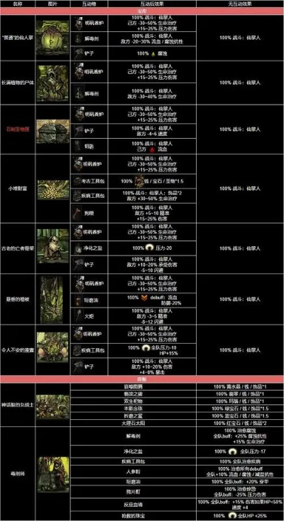 《暗黑地牢》全互动道具揭秘：深度解析互动道具攻略