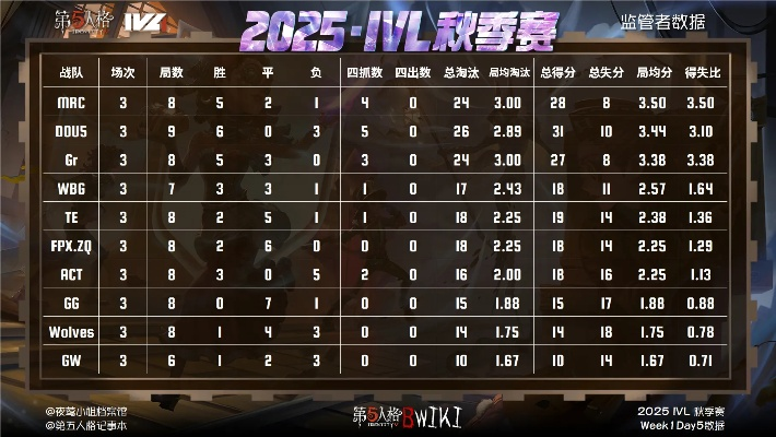 《第五人格》2025IVL秋季赛第二周:深度解析赛况,揭秘顶尖对决新亮点 《第五人格》2025IVL秋季赛第二周:深度解析赛况,揭秘顶尖对决新亮点