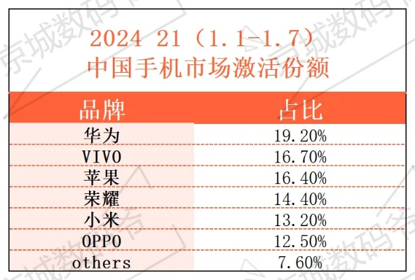 华为手机激活量领跑,小米紧随其后位居第二