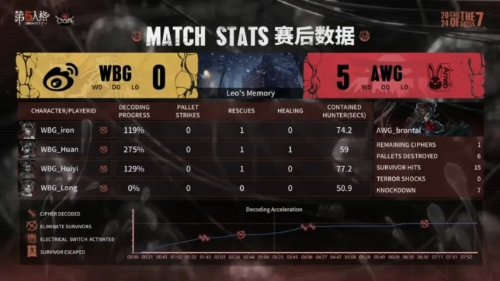 《第五人格》IVL夏季赛第二周:GW_tzym宿伞之魂双管齐下,全局制胜! 《第五人格》IVL夏季赛第二周:GW_tzym宿伞之魂双管齐下,全局制胜!