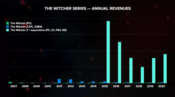 CDPR上半年盈利2亿，市值突破143亿！揭秘游戏巨头崛起之路