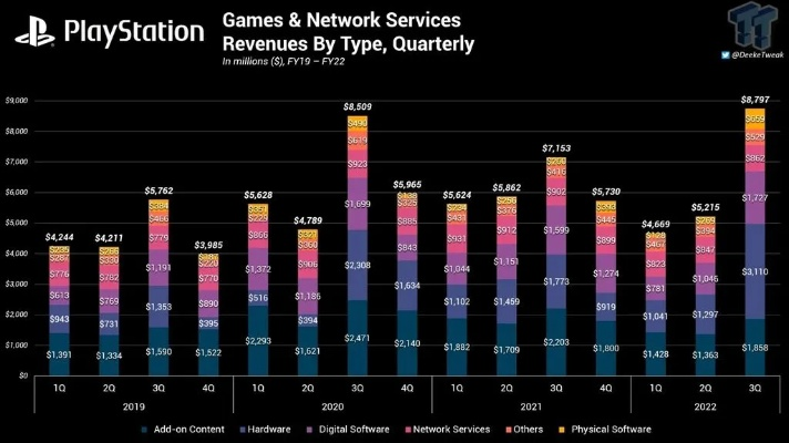 PS5销量突破7780万！索尼年度营收狂飙至300亿，揭秘游戏市场新霸主