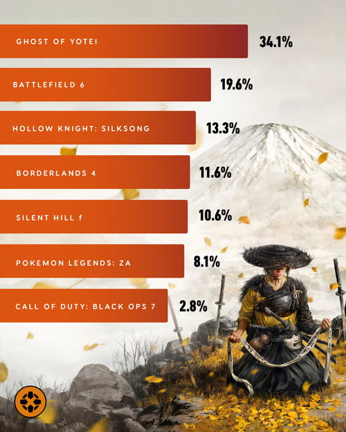 《羊蹄山之魂》三惧客位置揭秘！快速触发悬赏任务攻略！