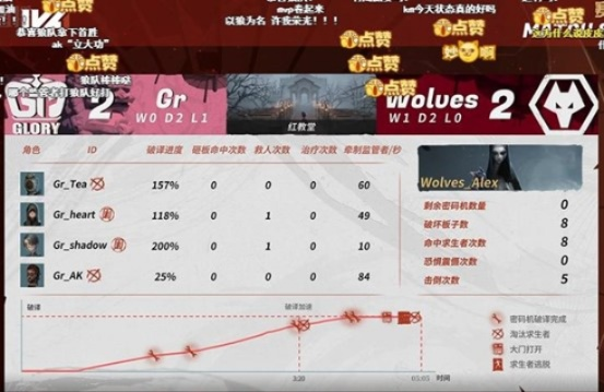 《第五人格》秋季赛第八周Wolves战队强势崛起！磨牙利爪再创辉煌战绩