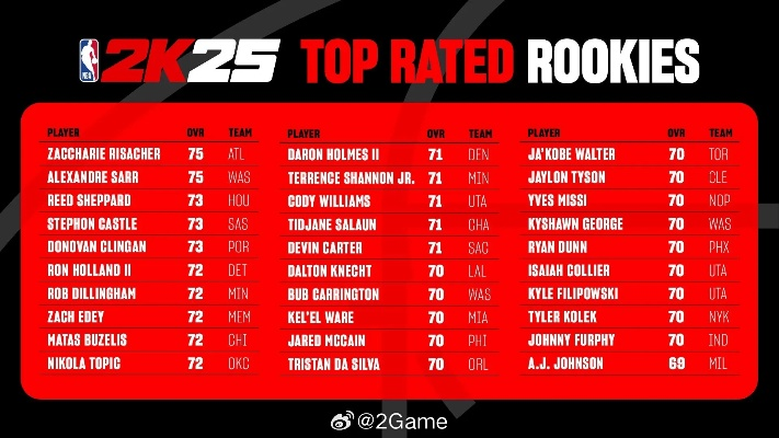 《NBA2K22》球员实力榜揭秘:独家评级助你选星! 《NBA2K22》球员实力榜揭秘:独家评级助你选星!