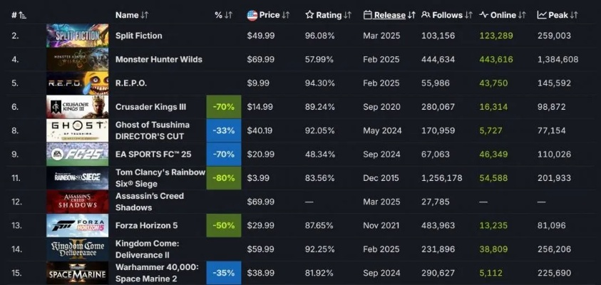 刺客信条,影Steam全球销量前三?揭秘高分、优惠等背后原因！