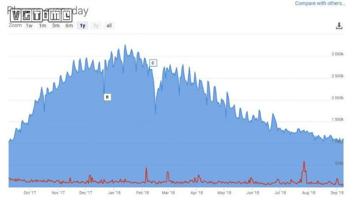 Steam在线人数再攀高峰，突破3900万，体验新巅峰！