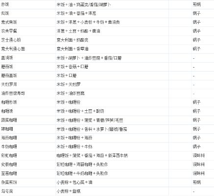 《牧场物语风之繁华集市》全食物食谱攻略：独家烹饪秘籍大公开
