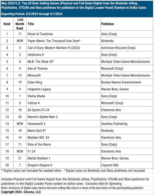 《对马岛之鬼》PC版5月独霸美国销量榜!揭秘畅销秘籍 《对马岛之鬼》PC版5月独霸美国销量榜!揭秘畅销秘籍