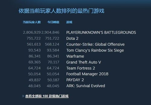 《绝地求生》稳居Steam周销量榜首,玩家热议不断 《绝地求生》稳居Steam周销量榜首,玩家热议不断