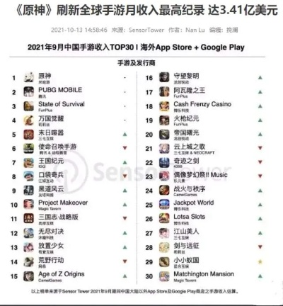 《原神》全球热销，玩家投入超30亿，探索新纪元！