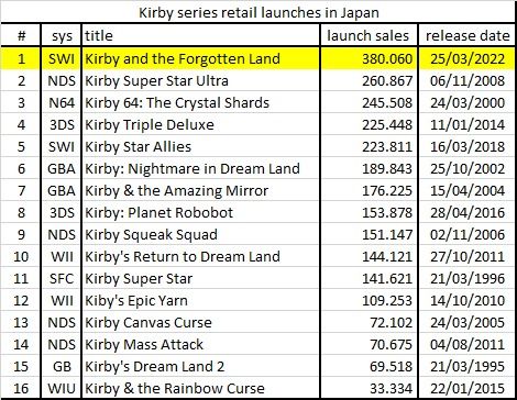《星之卡比》探索发现版荣登英国实体游戏销量榜首,揭秘销量新高峰! 《星之卡比》探索发现版荣登英国实体游戏销量榜首,揭秘销量新高峰!