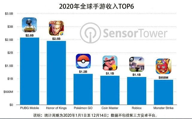 《王者荣耀》收入飙升，领跑全球手游榜单，创新玩法引领潮流