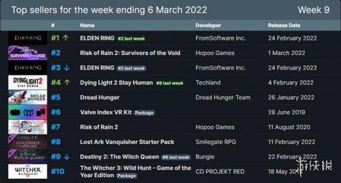《艾尔登法环》销量火爆，二连冠领跑Steam新一周排行榜，玩家热议新巅峰！