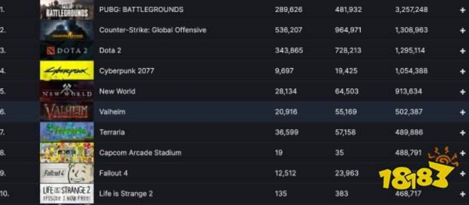 《消逝光芒2》六版本登顶Steam销量榜，独家揭秘游戏魅力新高度