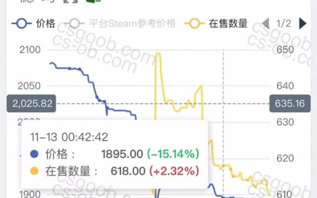CS2饰品市场暴跌20亿,揭秘背后惊人内幕! CS2饰品市场暴跌20亿,揭秘背后惊人内幕!