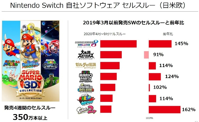 任天堂Switch热销突破8000万，北美市场独占鳌头41%份额！