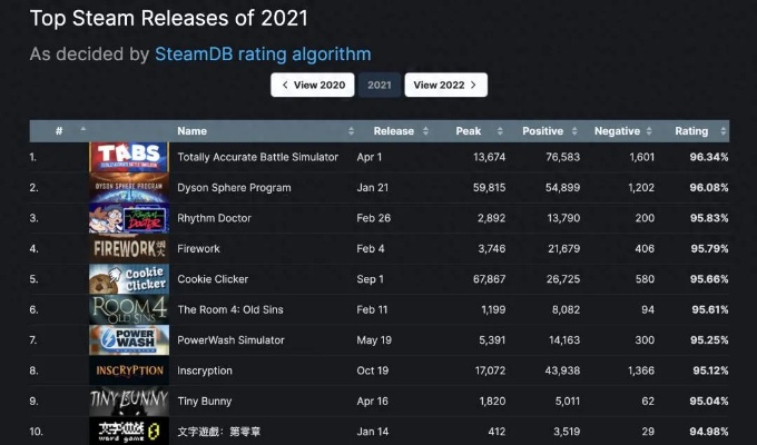 国产佳作领跑Steam销量榜，国产游戏霸榜双雄瞩目！