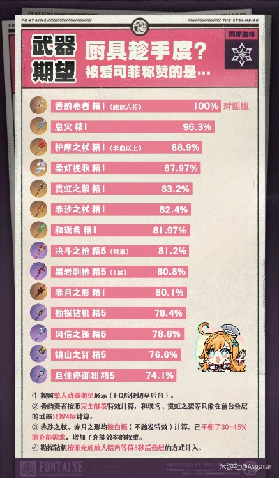 爱可菲武器升级必备!解锁最强输出配置攻略 爱可菲武器升级必备!解锁最强输出配置攻略