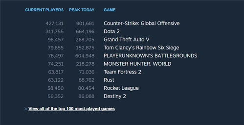 圣诞狂欢！Steam在线人数狂飙突破2450万，创历史新高！