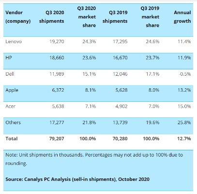 2020年PC销量突破3亿大关，十年首现新高峰，玩家福音来袭