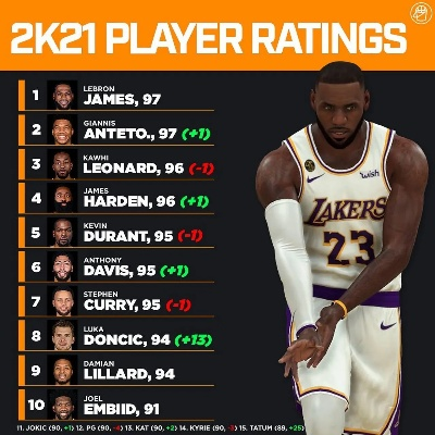 NBA2K21次世代版球员评分揭秘:老詹独占鳌头,实力巅峰再临 NBA2K21次世代版球员评分揭秘:老詹独占鳌头,实力巅峰再临