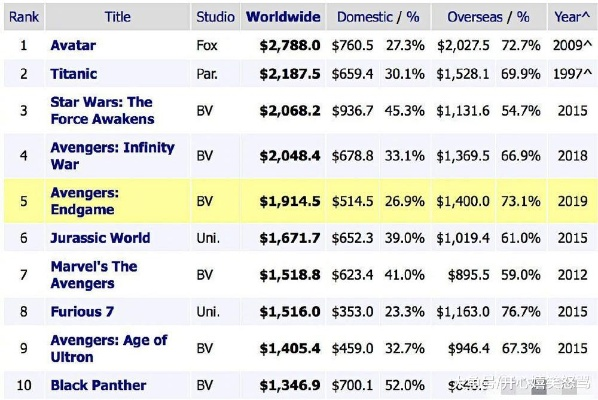 《复联4》首日预售票房破纪录,创影史奇迹,领跑全球! 《复联4》首日预售票房破纪录,创影史奇迹,领跑全球!