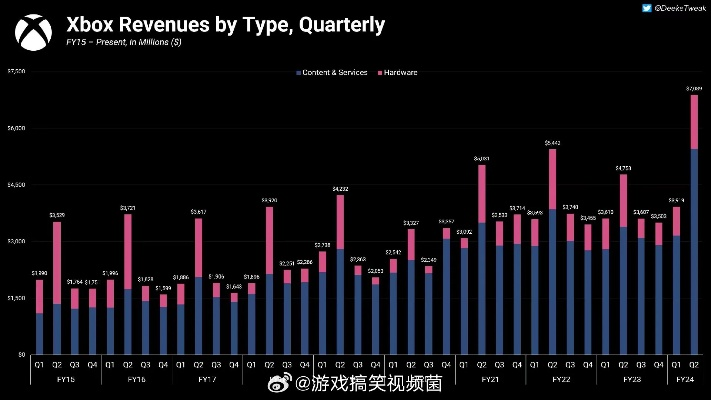 微软二季度游戏收入激增8%，突破42亿，创新高！