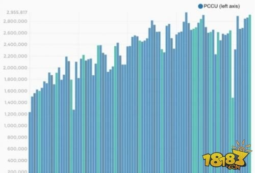 《绝地求生》玩家锐减，Steam在线人数半数流失，揭秘新趋势！