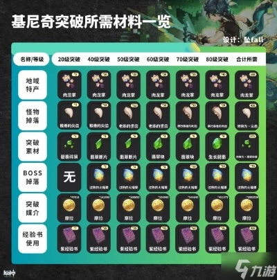 《原神》5.0基尼奇养成攻略：必备材料清单大揭秘！