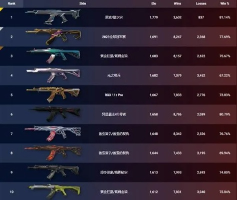 《无畏契约》9月12日皮肤排行：盘点热门皮肤排名