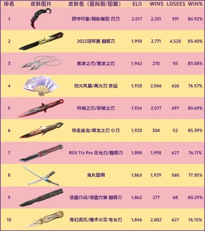 《无畏契约》9月5日皮肤排行：盘点热门皮肤排名