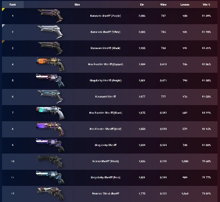 《无畏契约》9月3日皮肤排行：揭秘热门皮肤榜单