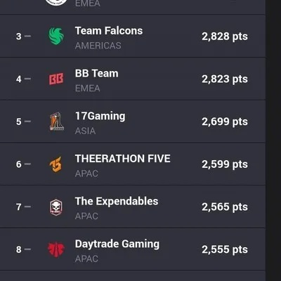 《绝地求生》再创辉煌，六冠王迈向第七吉尼斯新纪录